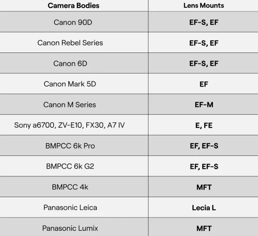Lens Availability and Compatibility