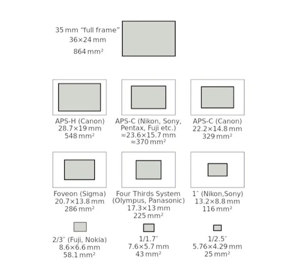 Sensor Size