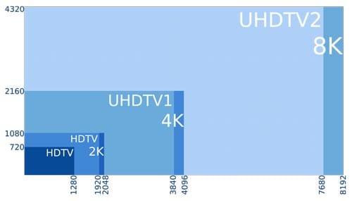 4K vs. 2K vs. Full HD